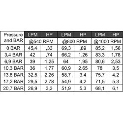 Pompa 45 l/min, 540 obr./min