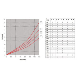Elektrozawór Cetop 05 - NG10 4/3 C6 12V 350 bar