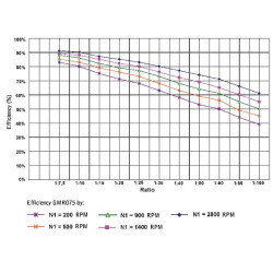 Przekładnia ślimakowa 60 do 1 type GMR 075