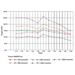 Przekładnia ślimakowa 7,5 do 1 type GMR 063