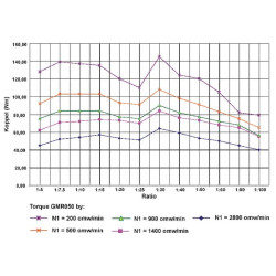 Przekładnia ślimakowa 80 do 1 type GMR 050