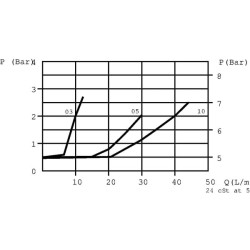 Zawór dławiąco-zwrotny LTCV/FPRU S-06-0.5-0.5-3/8"